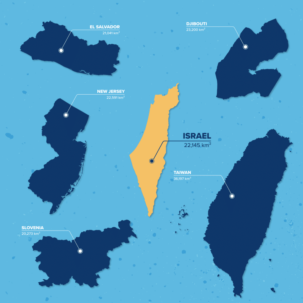 Israel is about the size of the state of New Jersey (North America), or Slovenia (Europe), or El Salvador (Latin America), or Djibouti (Africa), and it’s about half the size of Taiwan