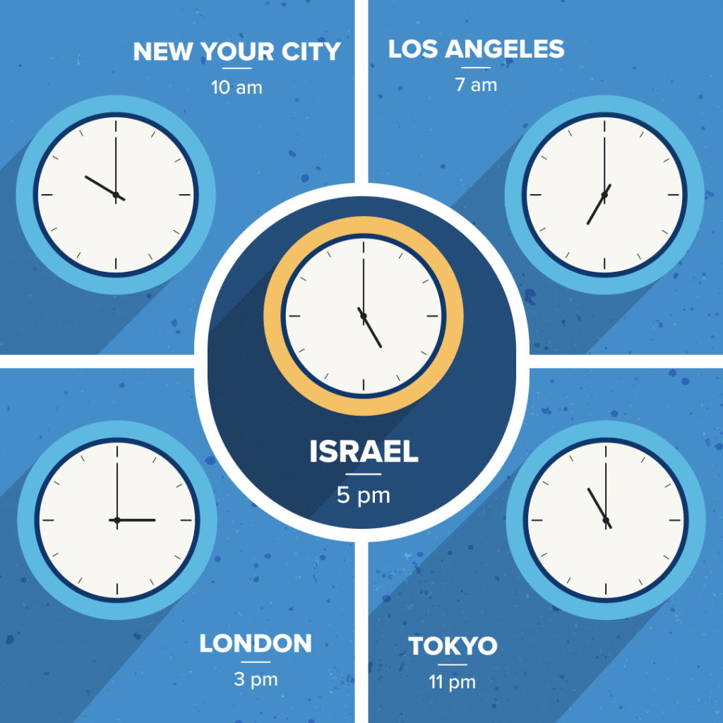 If it’s 10 a.m. in New York City, 7 a.m. in Los Angeles, 3 p.m. in London, and 11 p.m. in Tokyo, it’s 5 p.m. in Israel