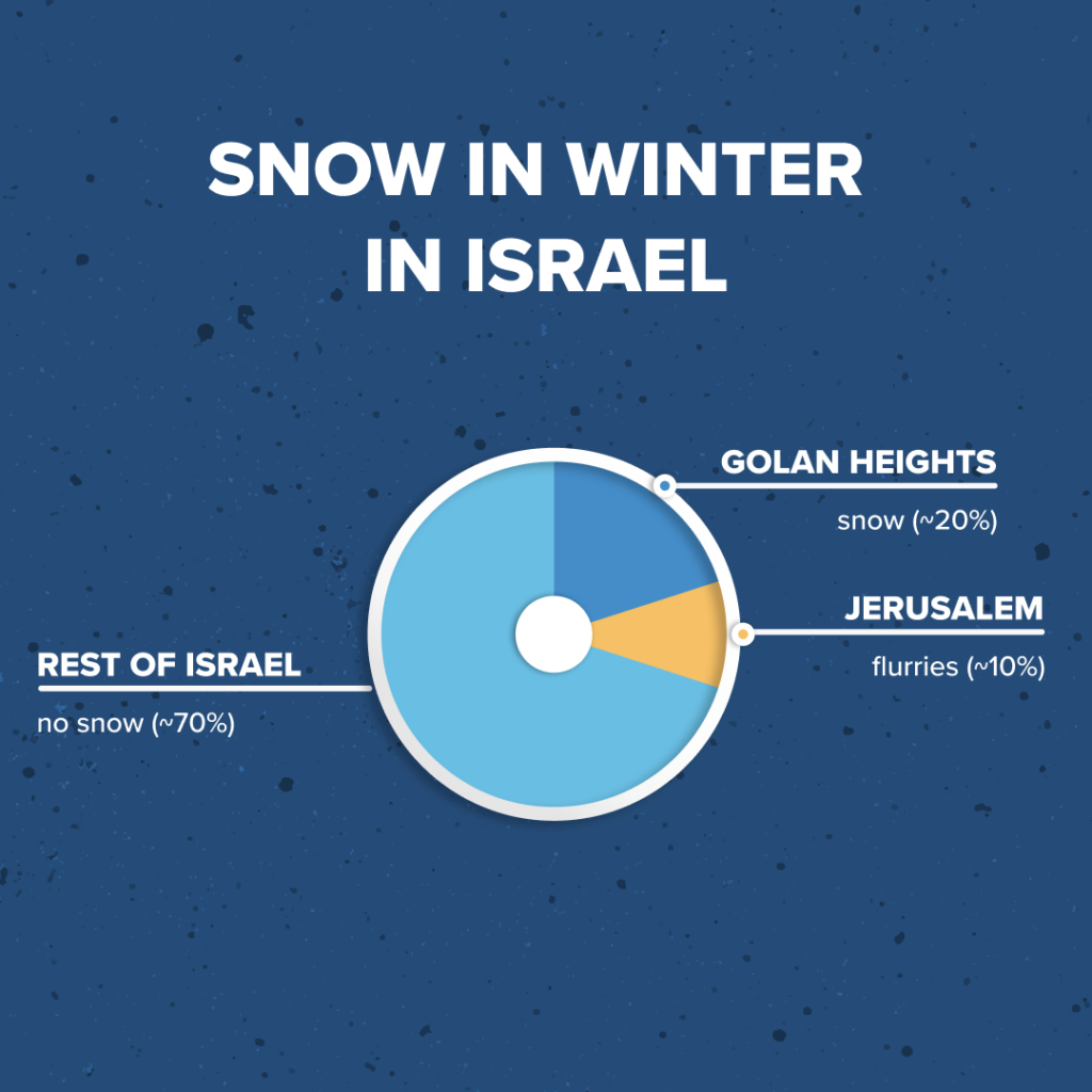 Distribution of snow in Israel